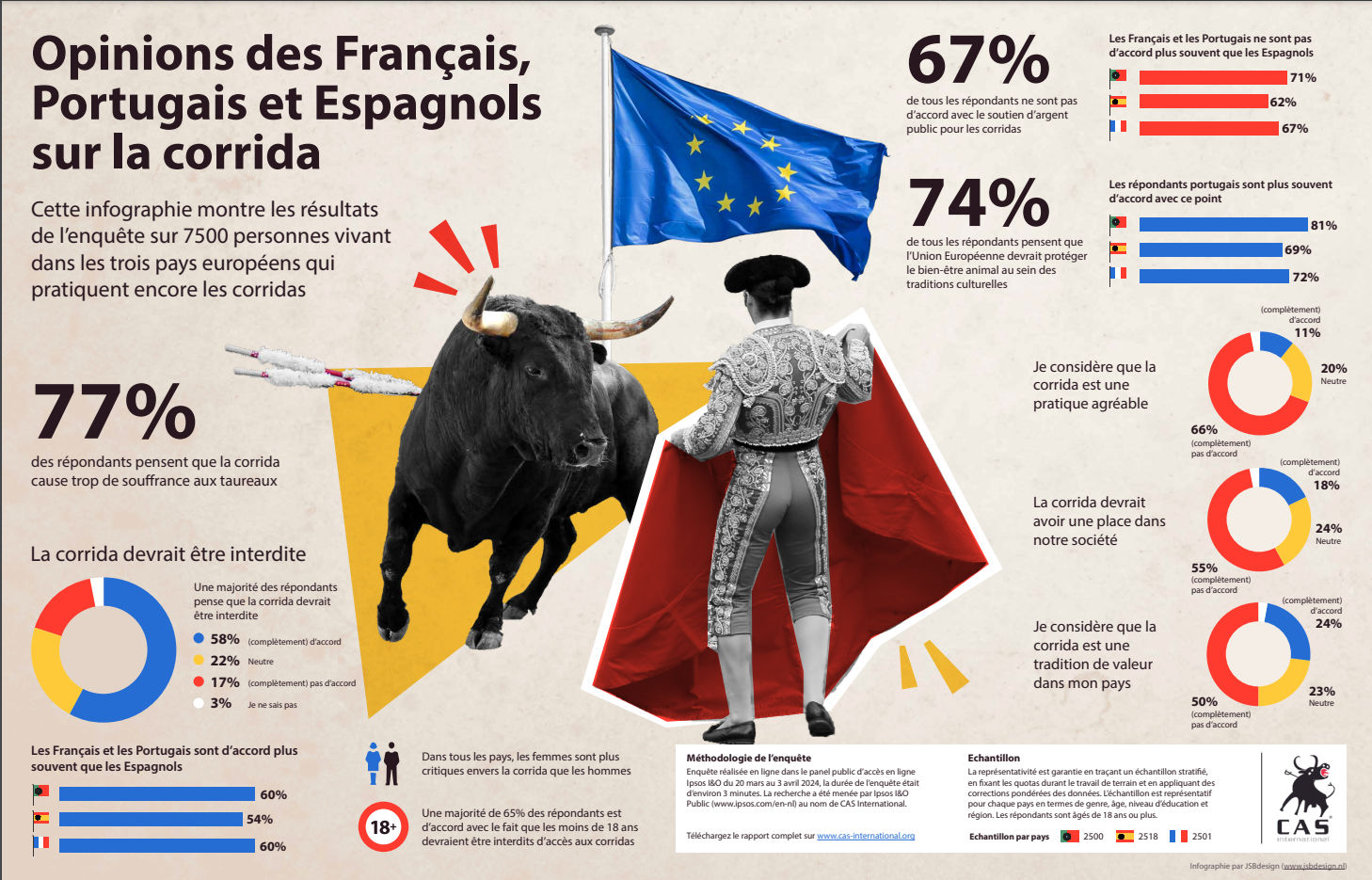 FLAC Anticorrida Opinions des Français, Espagnols et Portugais sur la